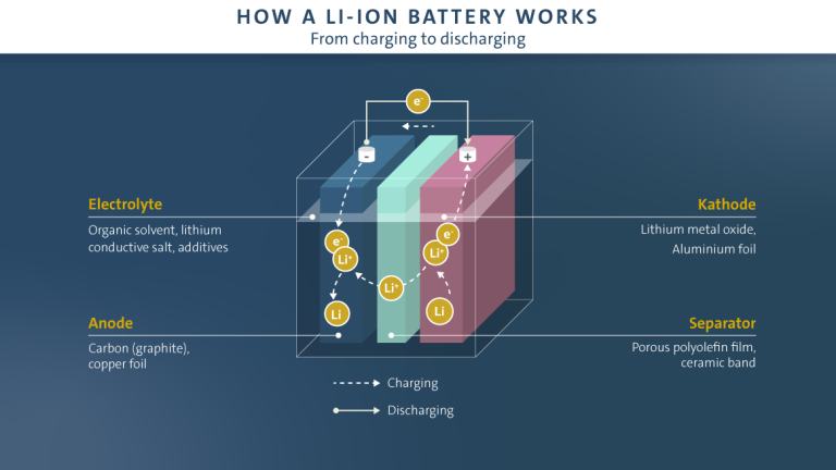 Rechargeable Lithium Ion Batteries